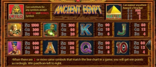 อัตราการจ่ายรางวัลของเกม Ancient Egypt 