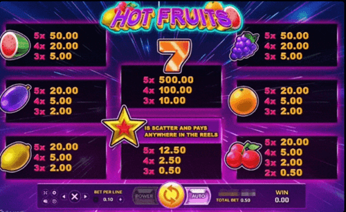 อัตราการจ่ายเงิน เกม Hot Fruits