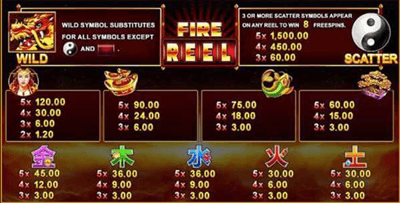 อัตราการจ่ายเงิน เกม Fire Reel